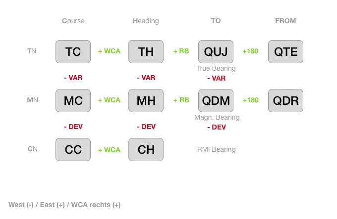 Navigation Bearing Diagram — Course, Heading, QDM/QDR/QUJ/QTE relationships