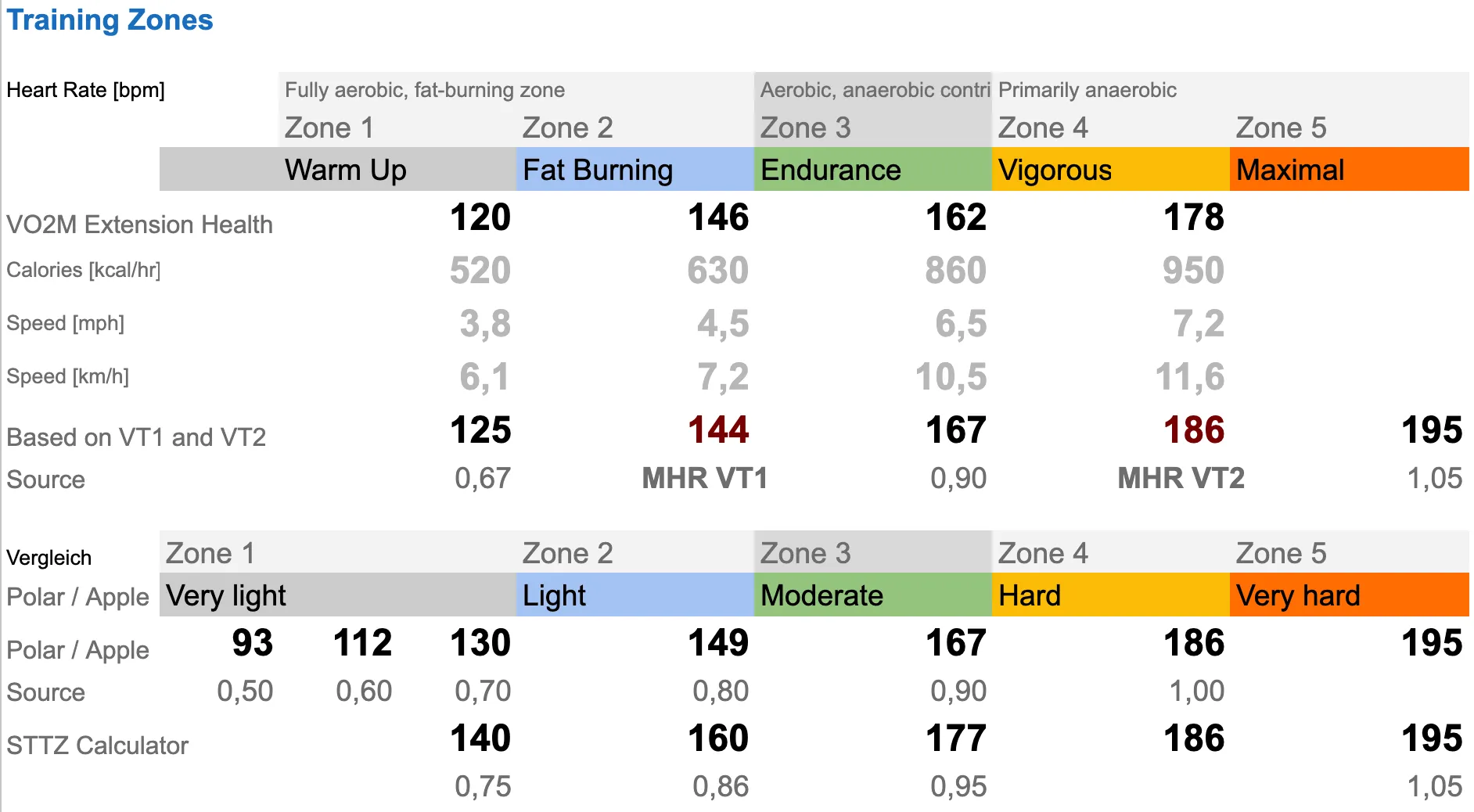 Heart Rate Training Zones