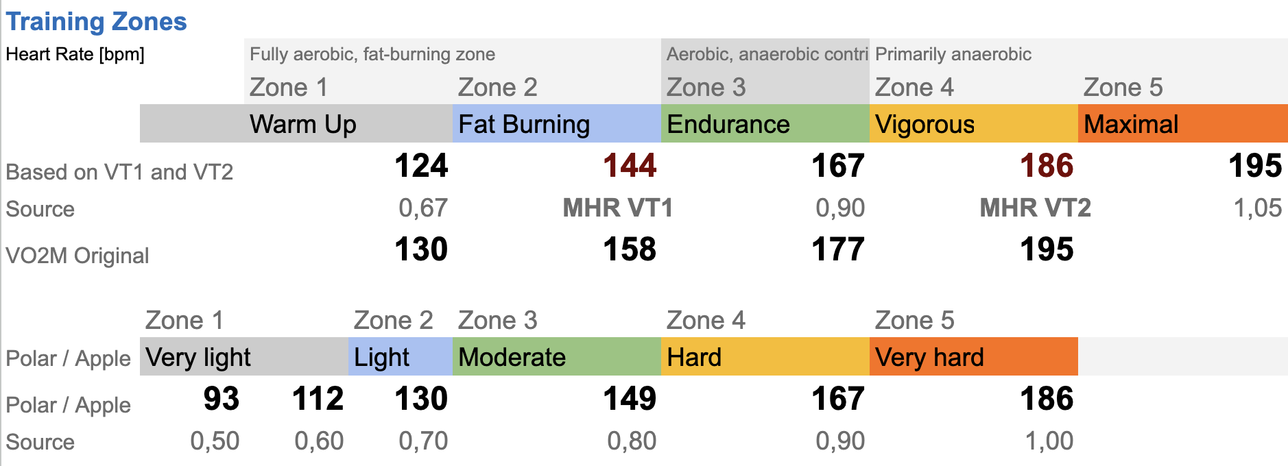 Heart Rate Training Zones